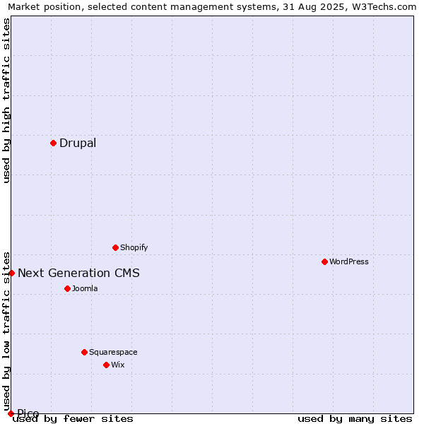 Market position of Drupal vs. Next Generation CMS vs. Pico