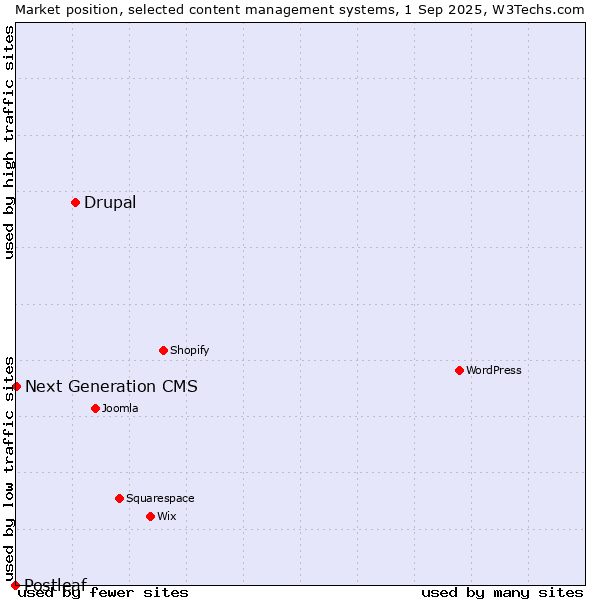 Market position of Drupal vs. Next Generation CMS vs. Postleaf