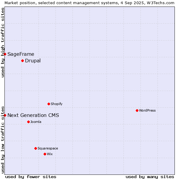 Market position of Drupal vs. SageFrame vs. Next Generation CMS