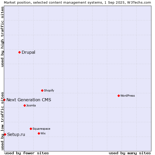 Market position of Drupal vs. Setup.ru vs. Next Generation CMS