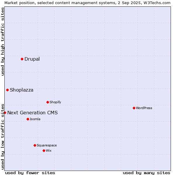 Market position of Drupal vs. Shoplazza vs. Next Generation CMS