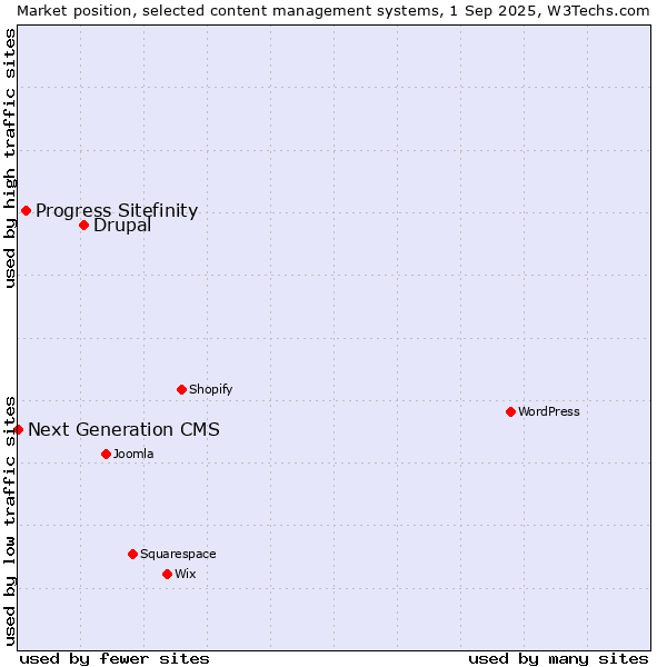 Market position of Drupal vs. Progress Sitefinity vs. Next Generation CMS
