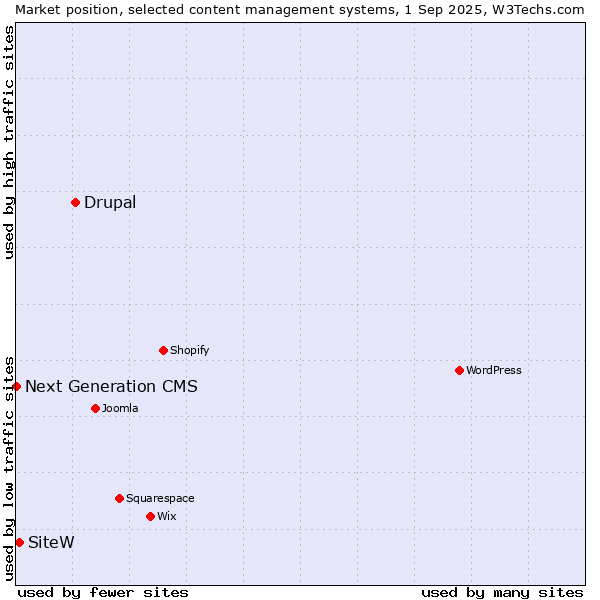 Market position of Drupal vs. SiteW vs. Next Generation CMS