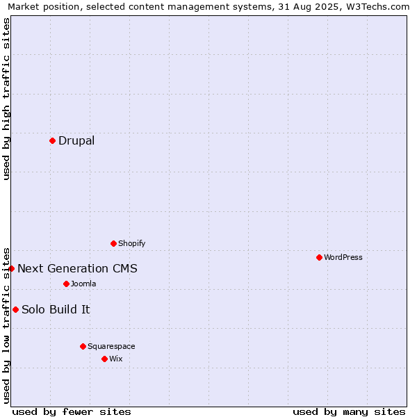 Market position of Drupal vs. Solo Build It vs. Next Generation CMS