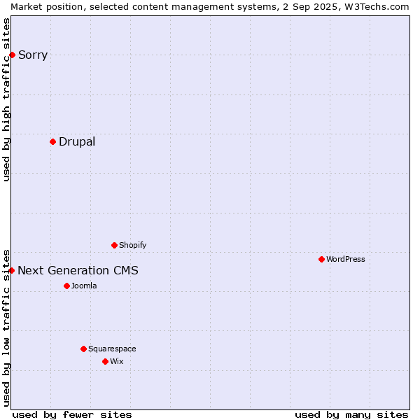 Market position of Drupal vs. Sorry vs. Next Generation CMS
