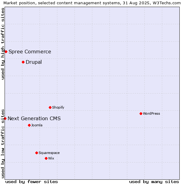 Market position of Drupal vs. Spree Commerce vs. Next Generation CMS