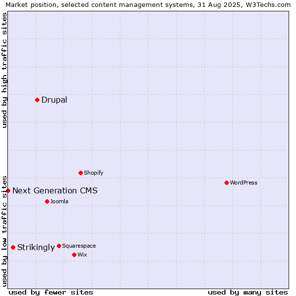 Market position of Drupal vs. Strikingly vs. Next Generation CMS