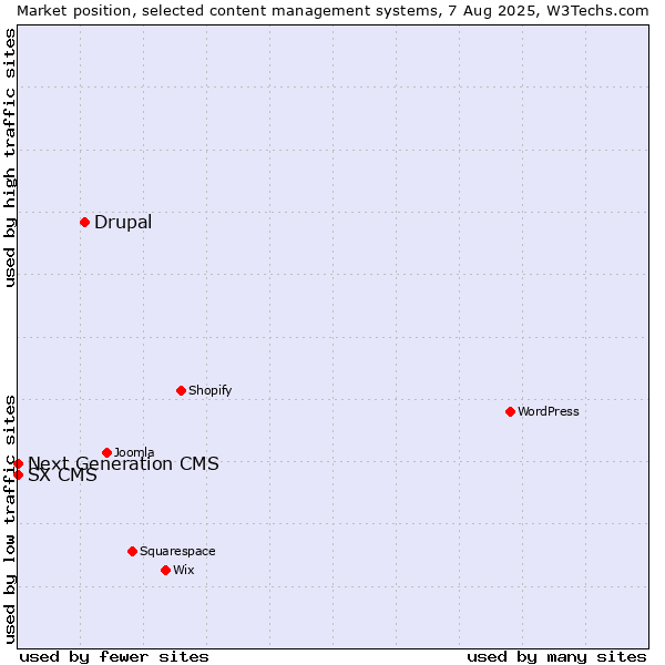 Market position of Drupal vs. Next Generation CMS vs. SX CMS
