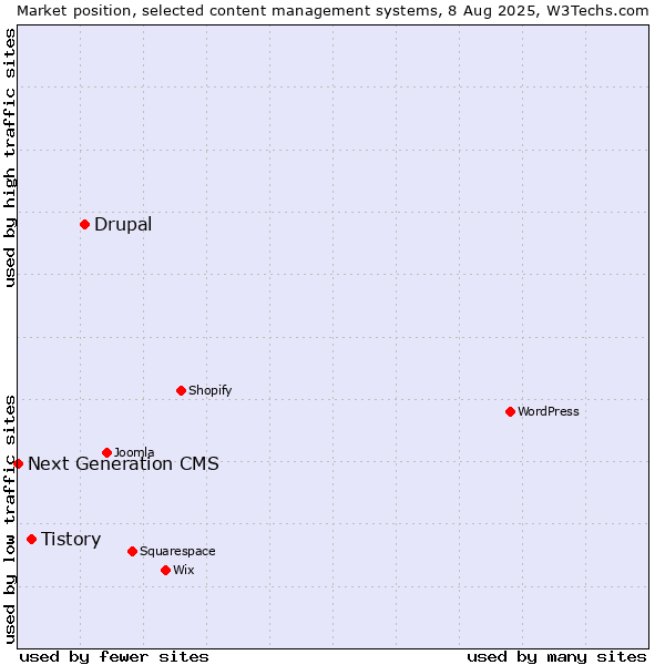 Market position of Drupal vs. Tistory vs. Next Generation CMS