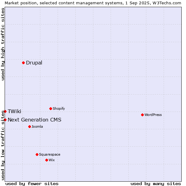 Market position of Drupal vs. Next Generation CMS vs. TWiki