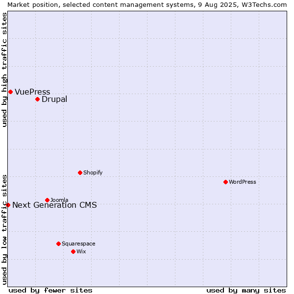 Market position of Drupal vs. VuePress vs. Next Generation CMS