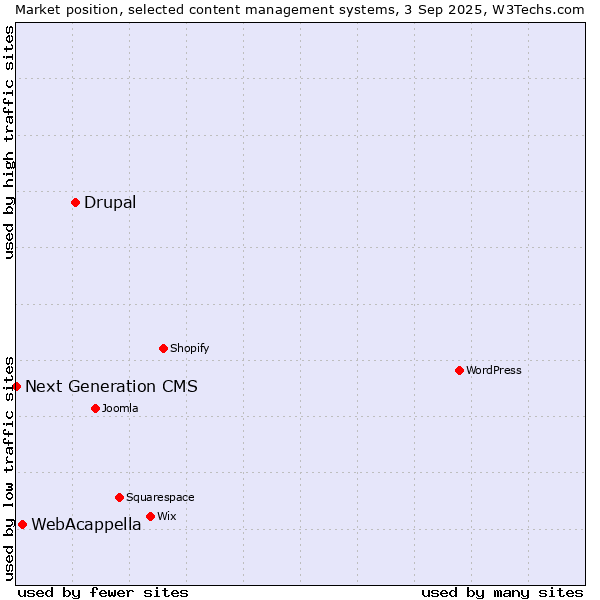 Market position of Drupal vs. WebAcappella vs. Next Generation CMS