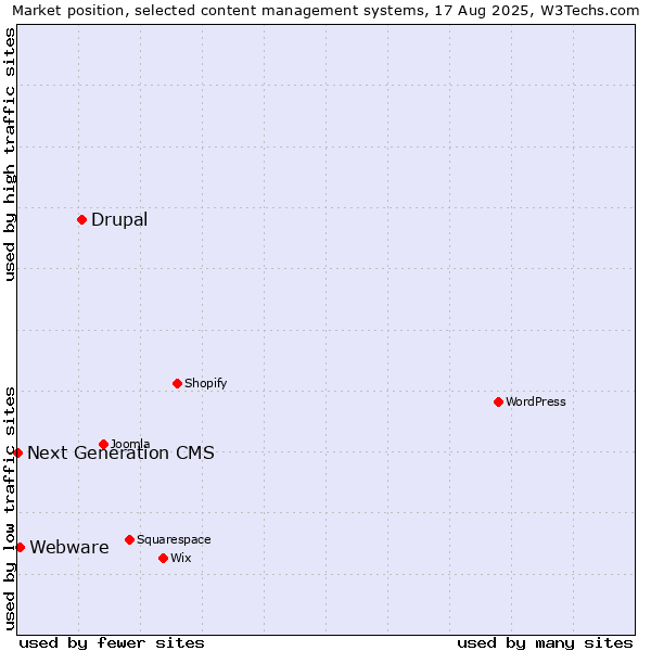 Market position of Drupal vs. Webware vs. Next Generation CMS