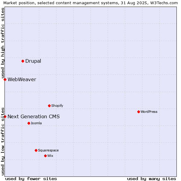 Market position of Drupal vs. Next Generation CMS vs. WebWeaver