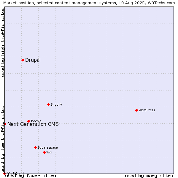 Market position of Drupal vs. Next Generation CMS vs. Yo!Kart