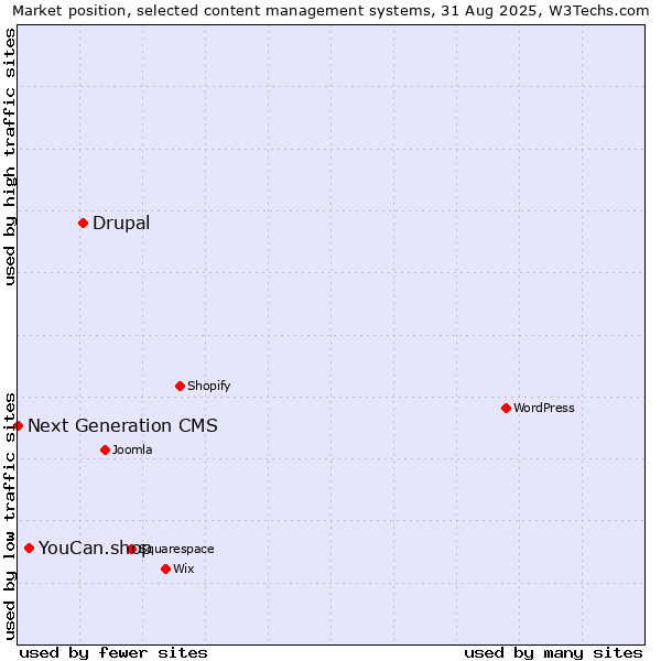 Market position of Drupal vs. YouCan.shop vs. Next Generation CMS