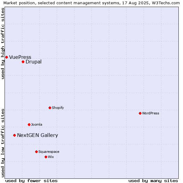 Market position of Drupal vs. NextGEN Gallery vs. VuePress