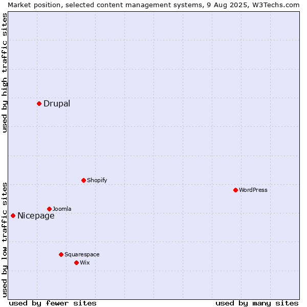 Market position of Drupal vs. Nicepage