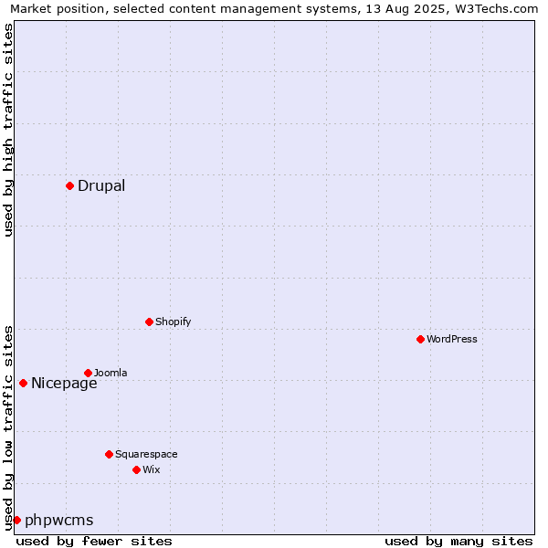 Market position of Drupal vs. Nicepage vs. phpwcms
