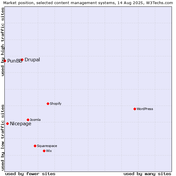 Market position of Drupal vs. Nicepage vs. PunBB