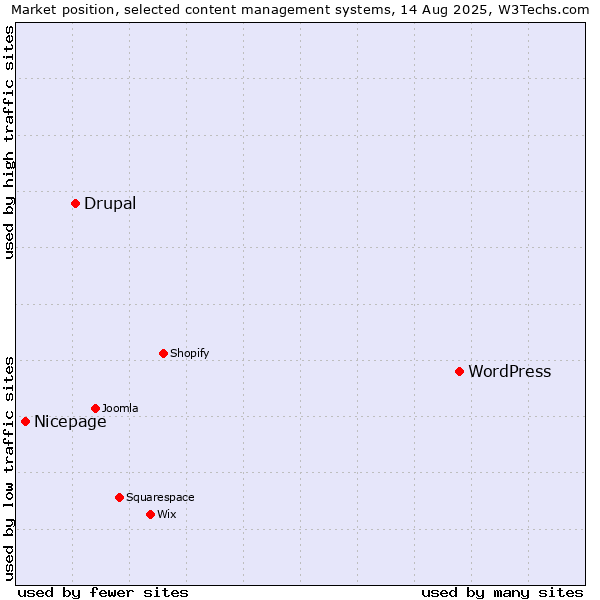 Market position of WordPress vs. Drupal vs. Nicepage