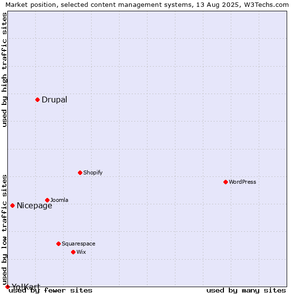 Market position of Drupal vs. Nicepage vs. Yo!Kart