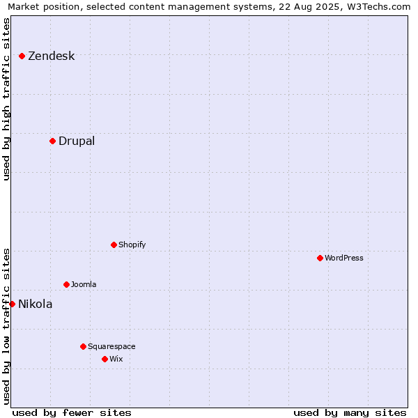 Market position of Drupal vs. Zendesk vs. Nikola