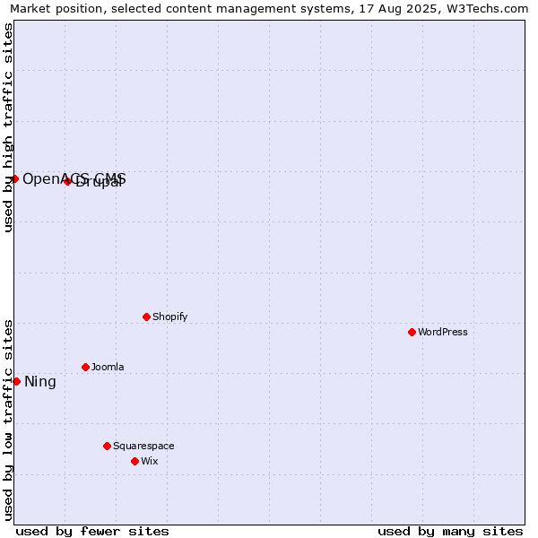 Market position of Drupal vs. Ning vs. OpenACS CMS