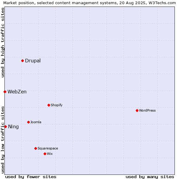 Market position of Drupal vs. Ning vs. WebZen