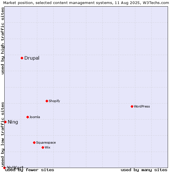 Market position of Drupal vs. Ning vs. Yo!Kart