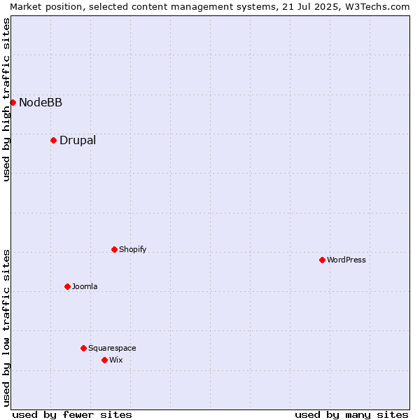 Market position of Drupal vs. NodeBB