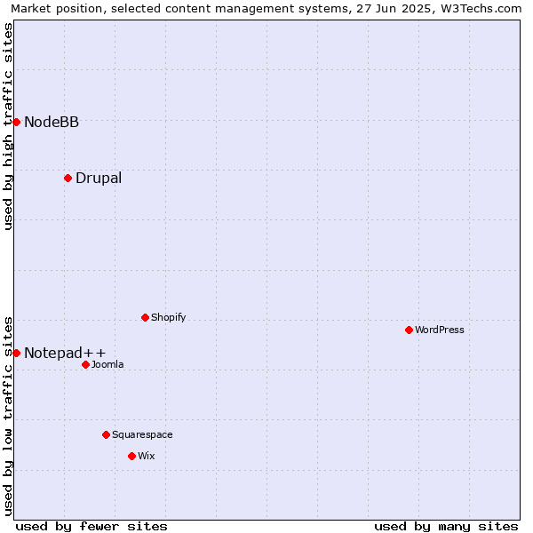 Market position of Drupal vs. Notepad++ vs. NodeBB