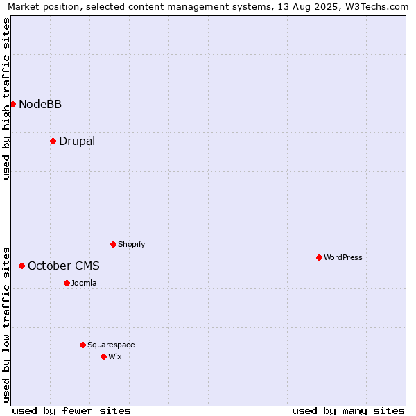 Market position of Drupal vs. October CMS vs. NodeBB