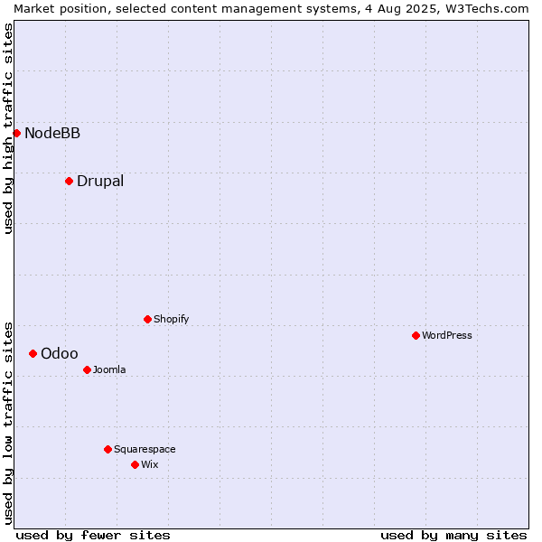 Market position of Drupal vs. Odoo vs. NodeBB