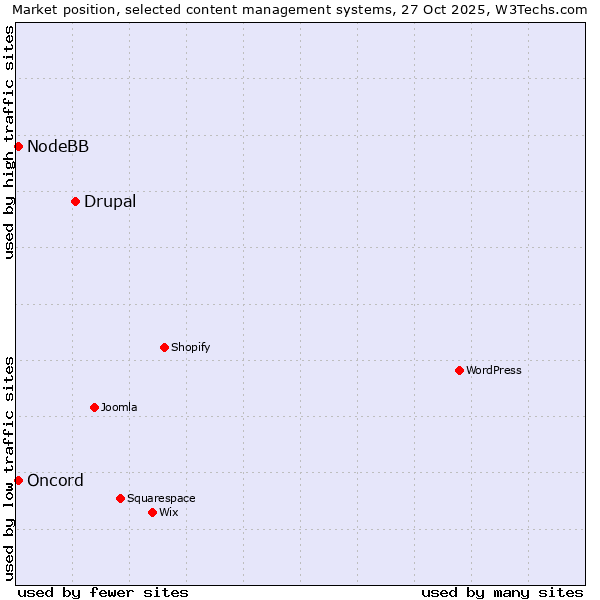 Market position of Drupal vs. Oncord vs. NodeBB