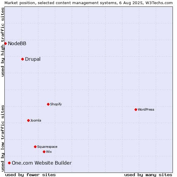 Market position of Drupal vs. One.com Website Builder vs. NodeBB