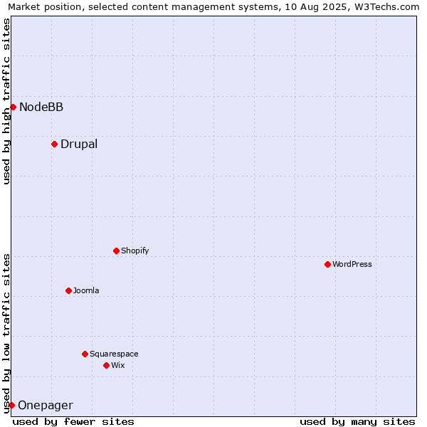 Market position of Drupal vs. NodeBB vs. Onepager