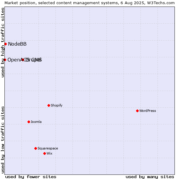 Market position of Drupal vs. NodeBB vs. OpenACS CMS