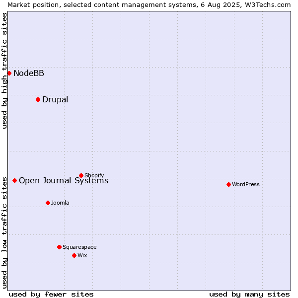 Market position of Drupal vs. Open Journal Systems vs. NodeBB