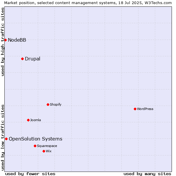 Market position of Drupal vs. OpenSolution Systems vs. NodeBB