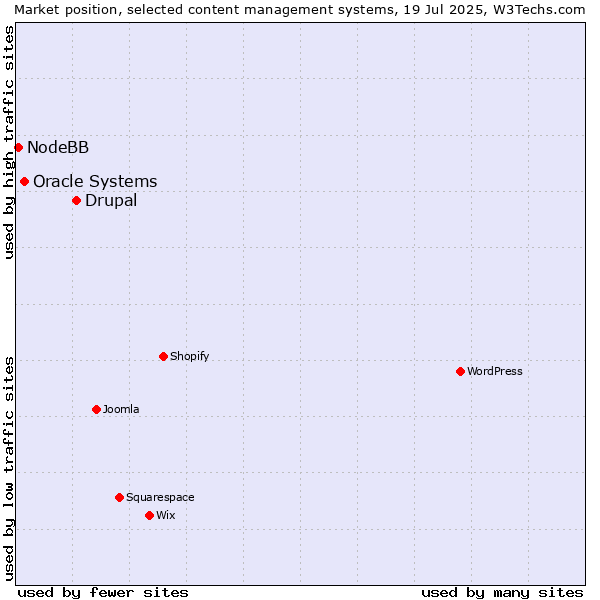 Market position of Drupal vs. Oracle Systems vs. NodeBB