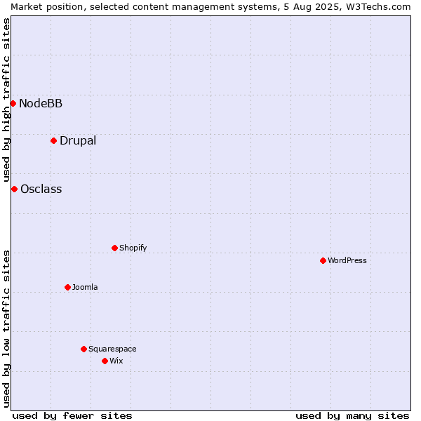 Market position of Drupal vs. Osclass vs. NodeBB