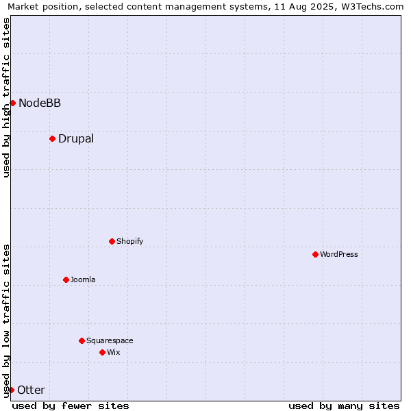 Market position of Drupal vs. NodeBB vs. Otter