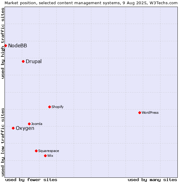 Market position of Drupal vs. Oxygen vs. NodeBB
