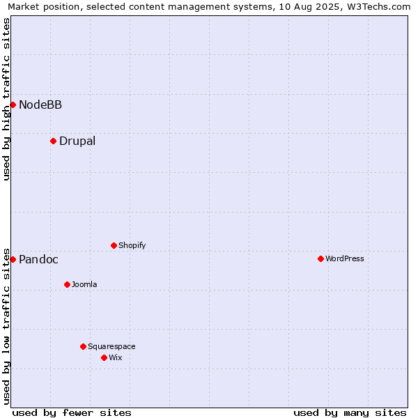 Market position of Drupal vs. Pandoc vs. NodeBB