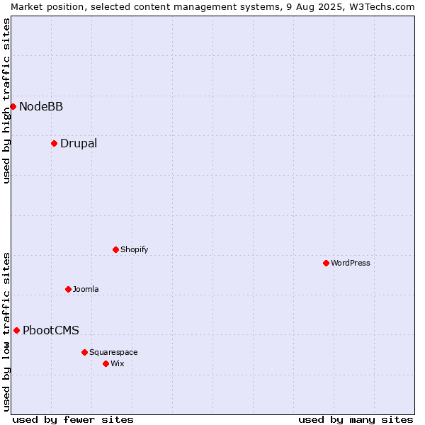 Market position of Drupal vs. PbootCMS vs. NodeBB
