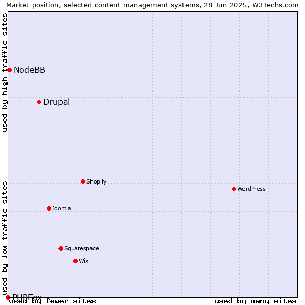Market position of Drupal vs. NodeBB vs. PHPFox
