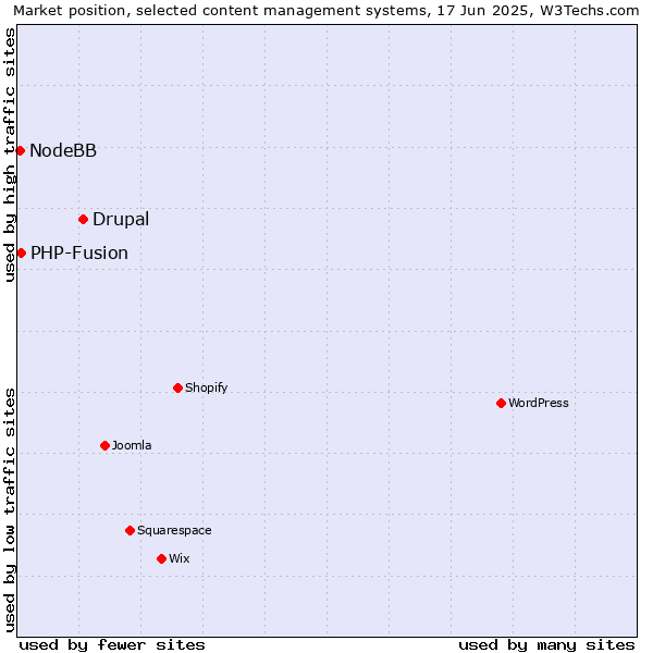 Market position of Drupal vs. PHP-Fusion vs. NodeBB