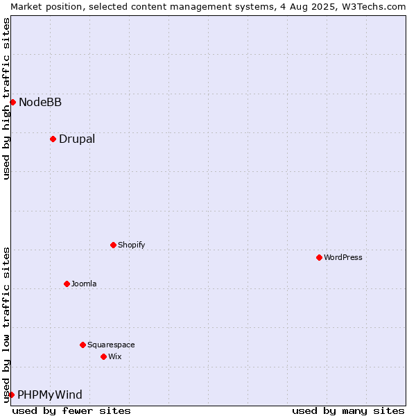 Market position of Drupal vs. NodeBB vs. PHPMyWind