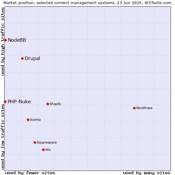 Market position of Drupal vs. NodeBB vs. PHP-Nuke